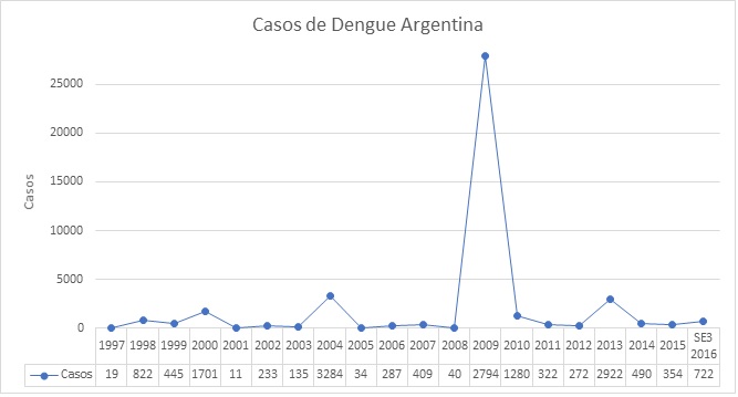 Casos dengue argentina
